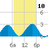 Cotuit Highlands tide chart for Sunday, October 10, 2021