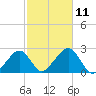 Cotuit Highlands tide chart for Monday, October 11, 2021