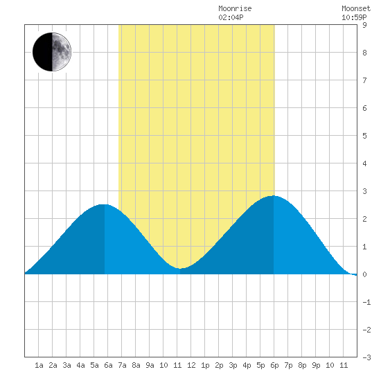 Cotuit Highlands tide chart for Tuesday, October 12, 2021