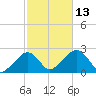 Cotuit Highlands tide chart for Wednesday, October 13, 2021