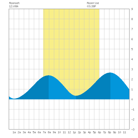 Cotuit Highlands tide chart for Thursday, October 14, 2021