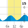 Cotuit Highlands tide chart for Friday, October 15, 2021