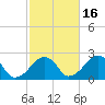 Cotuit Highlands tide chart for Saturday, October 16, 2021