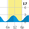 Cotuit Highlands tide chart for Sunday, October 17, 2021