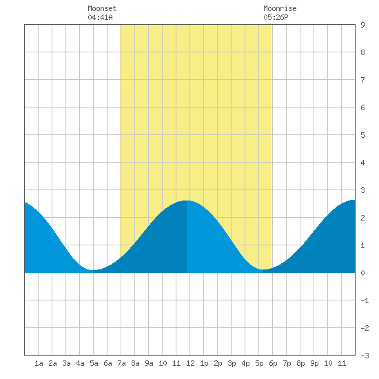 Cotuit Highlands tide chart for Monday, October 18, 2021