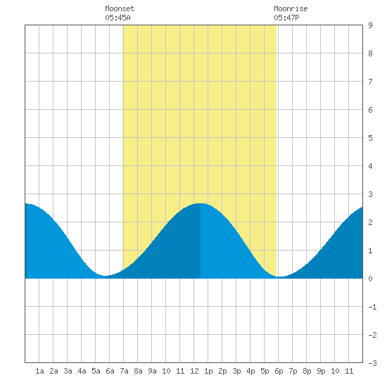 Cotuit Highlands tide chart for Tuesday, October 19, 2021