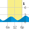 Cotuit Highlands tide chart for Friday, October 1, 2021