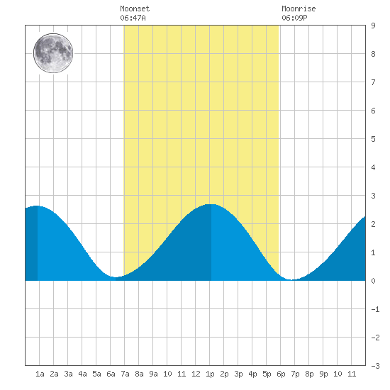 Cotuit Highlands tide chart for Wednesday, October 20, 2021
