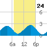 Cotuit Highlands tide chart for Sunday, October 24, 2021
