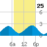 Cotuit Highlands tide chart for Monday, October 25, 2021