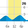 Cotuit Highlands tide chart for Tuesday, October 26, 2021