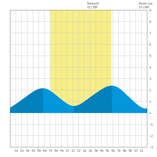 Cotuit Highlands tide chart for Wednesday, October 27, 2021