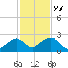 Cotuit Highlands tide chart for Wednesday, October 27, 2021