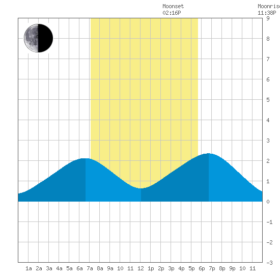 Cotuit Highlands tide chart for Thursday, October 28, 2021