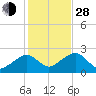 Cotuit Highlands tide chart for Thursday, October 28, 2021
