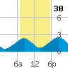 Cotuit Highlands tide chart for Saturday, October 30, 2021