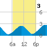 Cotuit Highlands tide chart for Sunday, October 3, 2021