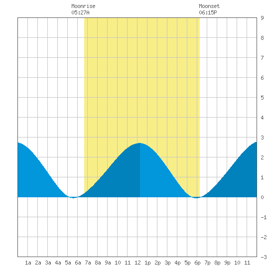 Cotuit Highlands tide chart for Tuesday, October 5, 2021