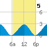 Cotuit Highlands tide chart for Tuesday, October 5, 2021