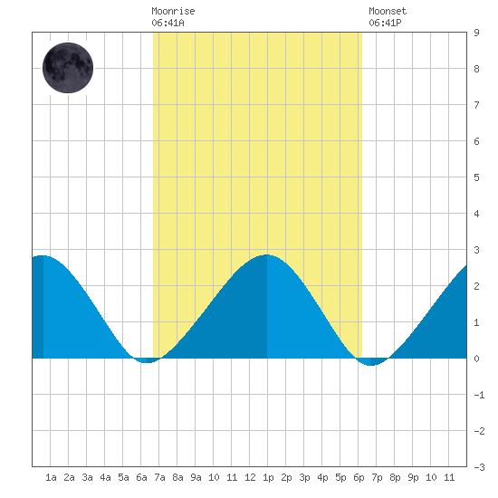 Cotuit Highlands tide chart for Wednesday, October 6, 2021
