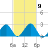 Cotuit Highlands tide chart for Saturday, October 9, 2021