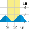 Cotuit Highlands tide chart for Wednesday, November 10, 2021