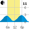 Cotuit Highlands tide chart for Thursday, November 11, 2021