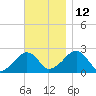 Cotuit Highlands tide chart for Friday, November 12, 2021