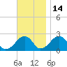 Cotuit Highlands tide chart for Sunday, November 14, 2021