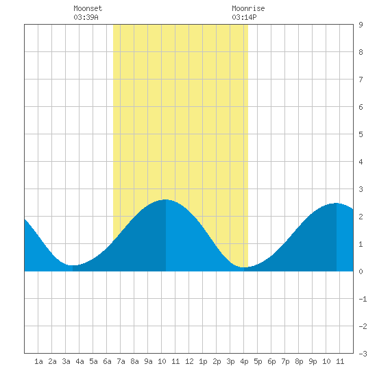 Cotuit Highlands tide chart for Tuesday, November 16, 2021