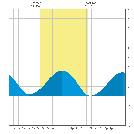 Cotuit Highlands tide chart for Wednesday, November 17, 2021