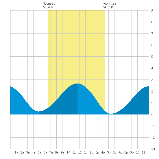 Cotuit Highlands tide chart for Thursday, November 18, 2021