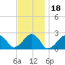 Cotuit Highlands tide chart for Thursday, November 18, 2021