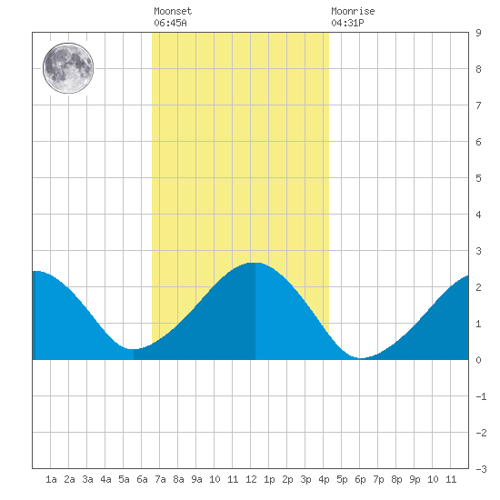 Cotuit Highlands tide chart for Friday, November 19, 2021