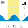 Cotuit Highlands tide chart for Friday, November 19, 2021
