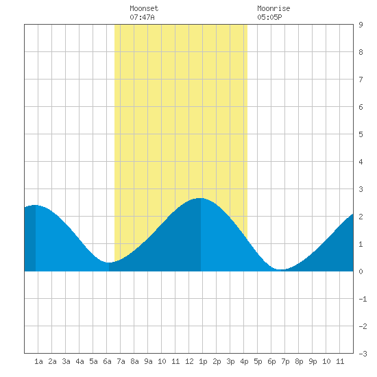Cotuit Highlands tide chart for Saturday, November 20, 2021