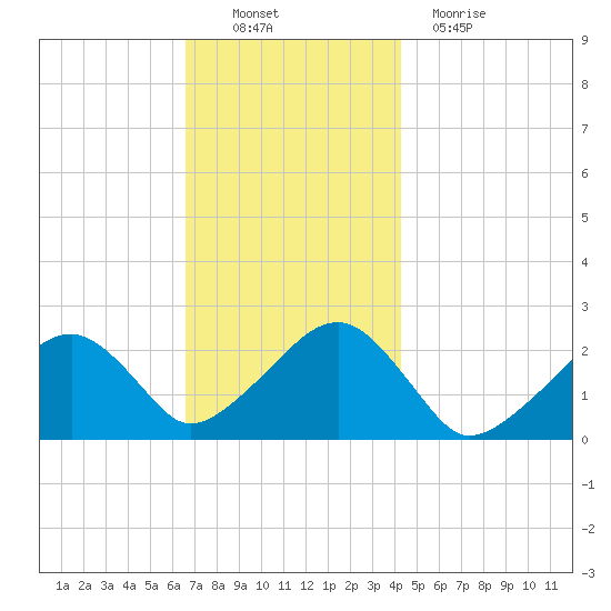 Cotuit Highlands tide chart for Sunday, November 21, 2021