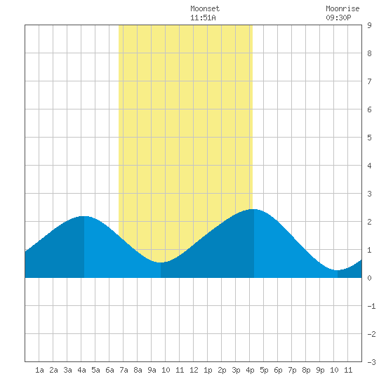 Cotuit Highlands tide chart for Thursday, November 25, 2021