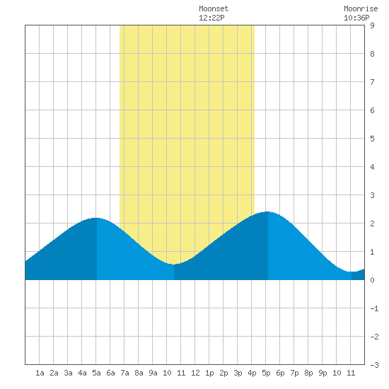 Cotuit Highlands tide chart for Friday, November 26, 2021