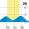 Cotuit Highlands tide chart for Friday, November 26, 2021