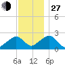 Cotuit Highlands tide chart for Saturday, November 27, 2021