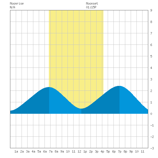 Cotuit Highlands tide chart for Sunday, November 28, 2021
