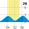 Cotuit Highlands tide chart for Sunday, November 28, 2021