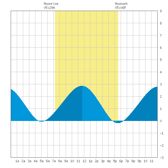Cotuit Highlands tide chart for Wednesday, November 3, 2021