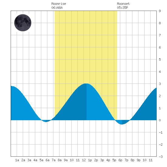 Cotuit Highlands tide chart for Thursday, November 4, 2021