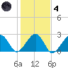 Cotuit Highlands tide chart for Thursday, November 4, 2021