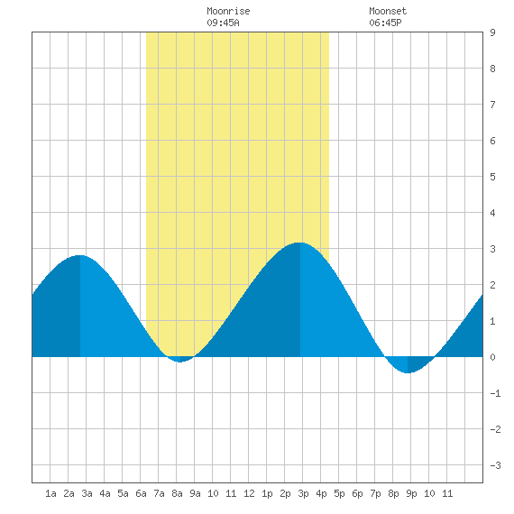 Cotuit Highlands tide chart for Sunday, November 7, 2021