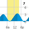 Cotuit Highlands tide chart for Sunday, November 7, 2021