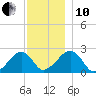 Cotuit Highlands tide chart for Friday, December 10, 2021