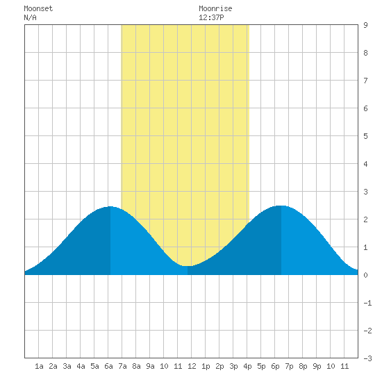 Cotuit Highlands tide chart for Saturday, December 11, 2021